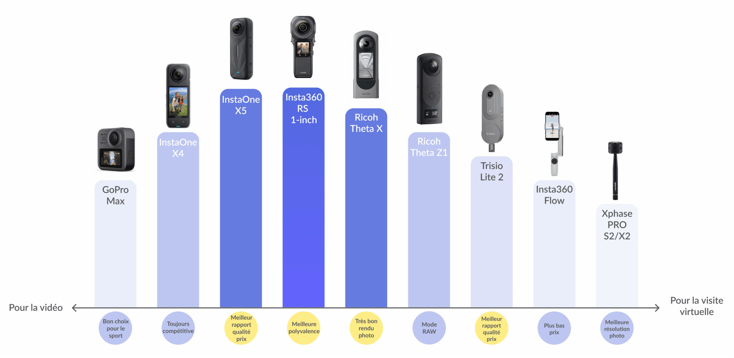 🖼️ Comparatif des meilleures caméras 360° en 2025 selon l’usage : vidéo ou visite virtuelle.