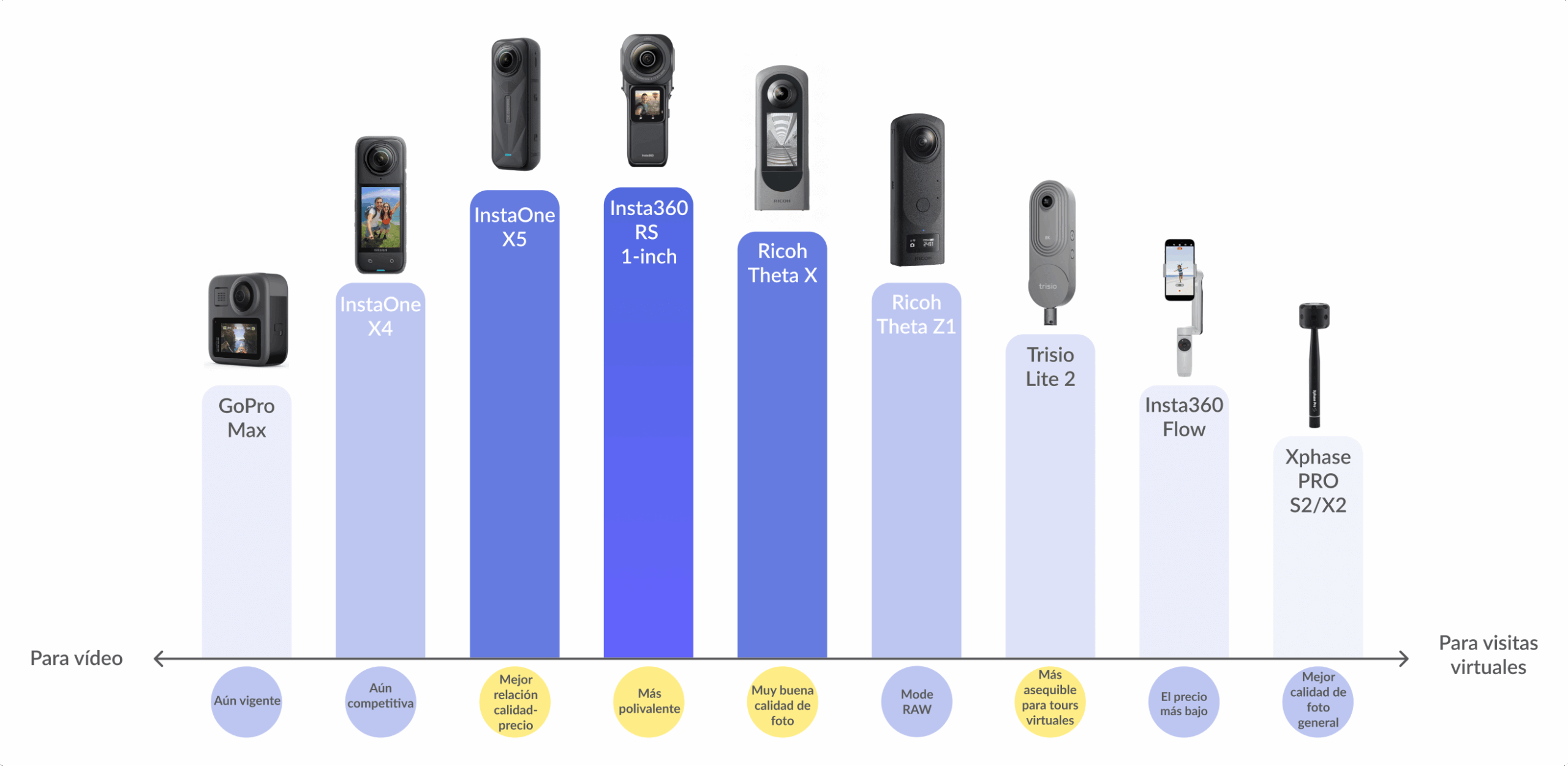 🖼️ Comparativa de las mejores cámaras 360° en 2025 según su uso: vídeo o visitas virtuales.